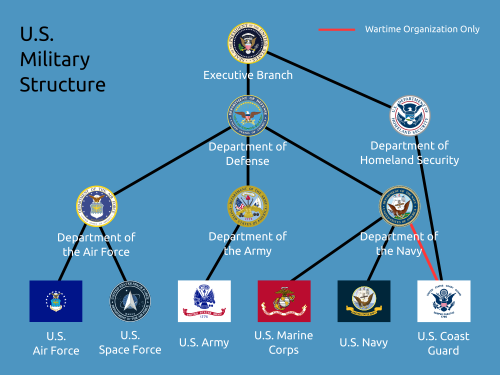 Us Army Structure